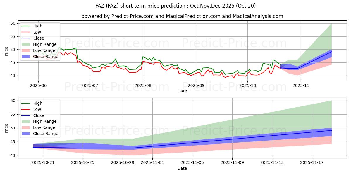 Pronóstico de precio a corto plazo máximo y mínimo de Direxion Financial Bear 3X Shar para Nov,Dec,Jan 2026