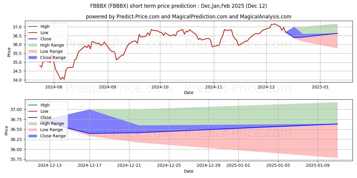 Maximum and minimum FA 529 MODERATE GROWTH PORT-CL  short-term price forecast for Jan,Feb,Mar 2025