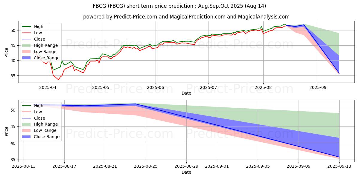 Fidelity Blue Chip Growth ETF के लिए अधिकतम और न्यूनतम Sep,Oct,Nov 2025 तात्कालिक कीमत की भविष्यवाणी