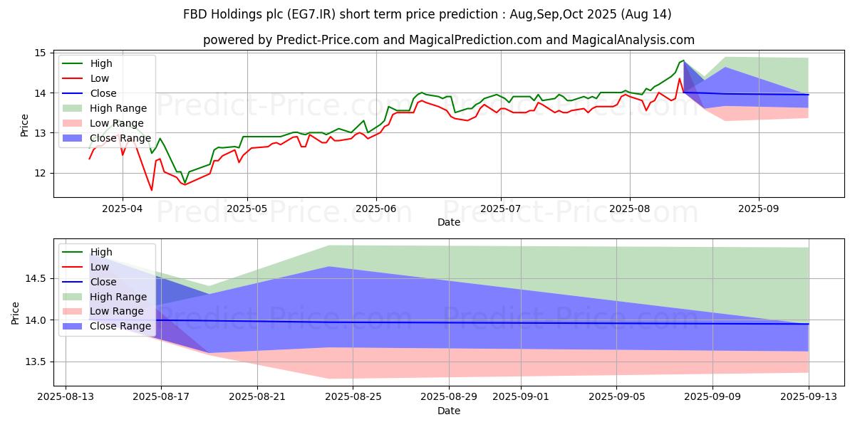 حداکثر و حداقل پیش‌بینی قیمت کوتاه مدت FBD HOLDINGS PLC برای Sep,Oct,Nov 2025