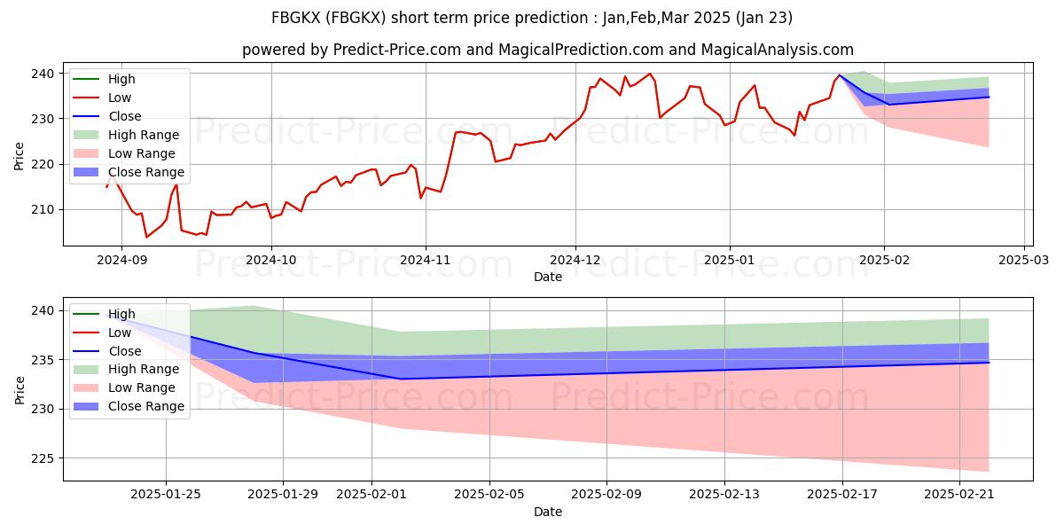 Maximum and minimum Fidelity Blue Chip Growth Fund  short-term price forecast for Feb,Mar,Apr 2025