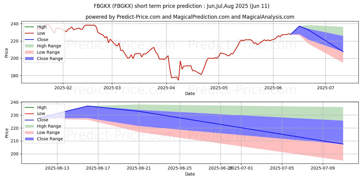Fidelity Blue Chip Growth Fund  단기 가격 예측의 최대 및 최소 값 Jul,Aug,Sep 2025