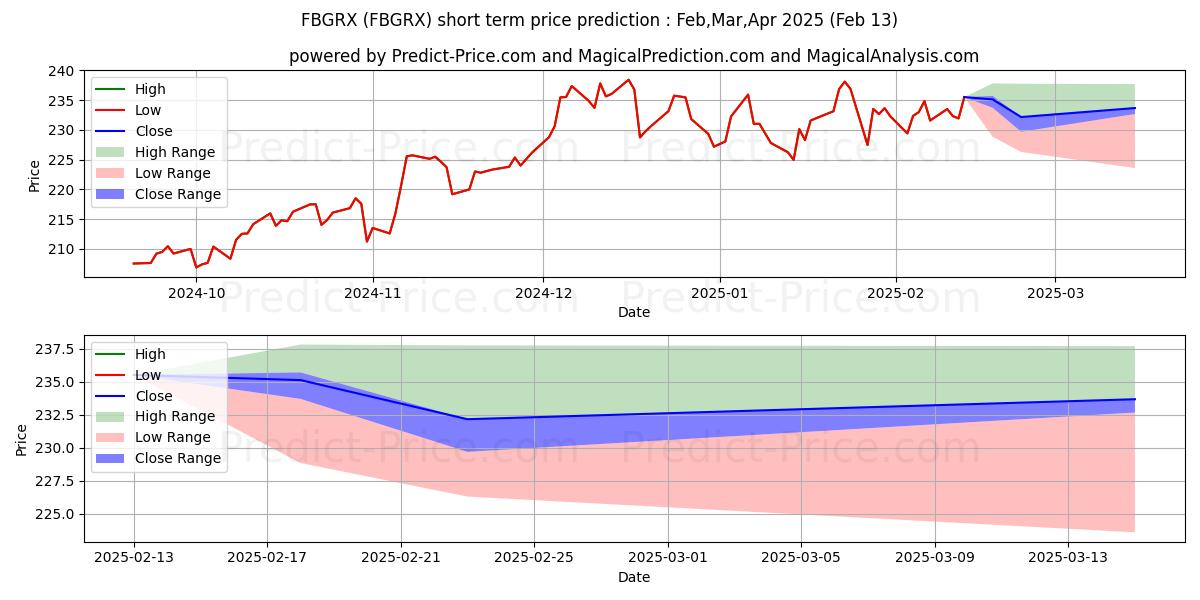 Maximum and minimum Fidelity Blue Chip Growth Fund short-term price forecast for Feb,Mar,Apr 2025