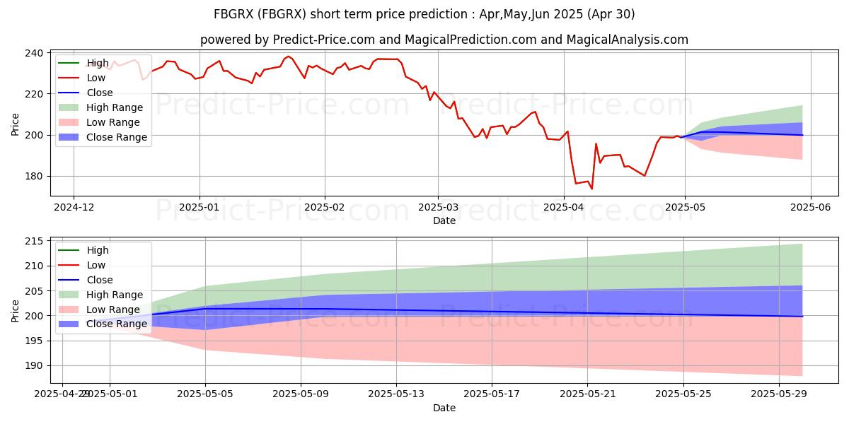 Maximum and minimum Fidelity Blue Chip Growth Fund short-term price forecast for May,Jun,Jul 2025