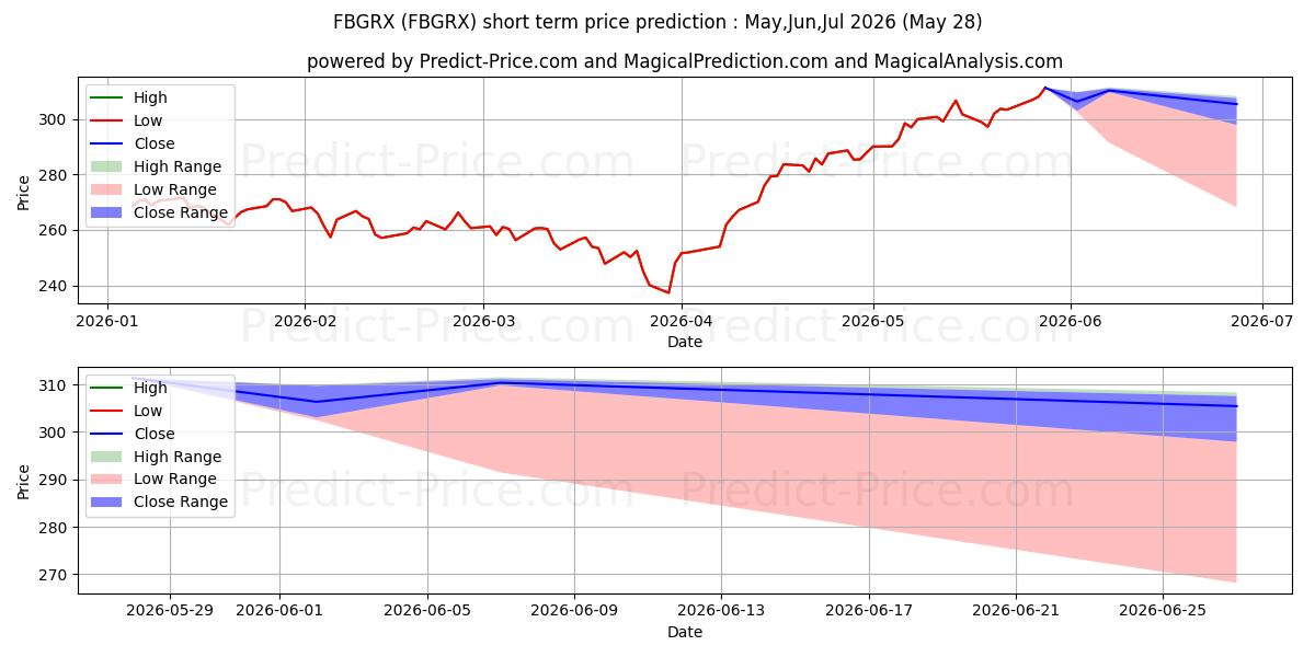 حداکثر و حداقل پیش‌بینی قیمت کوتاه مدت Fidelity Blue Chip Growth Fund برای Jun,Jul,Aug 2026