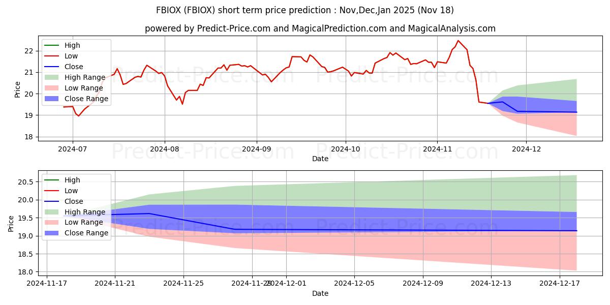 Maximum and minimum Fidelity Select Biotechnology P short-term price forecast for Dec,Jan,Feb 2025