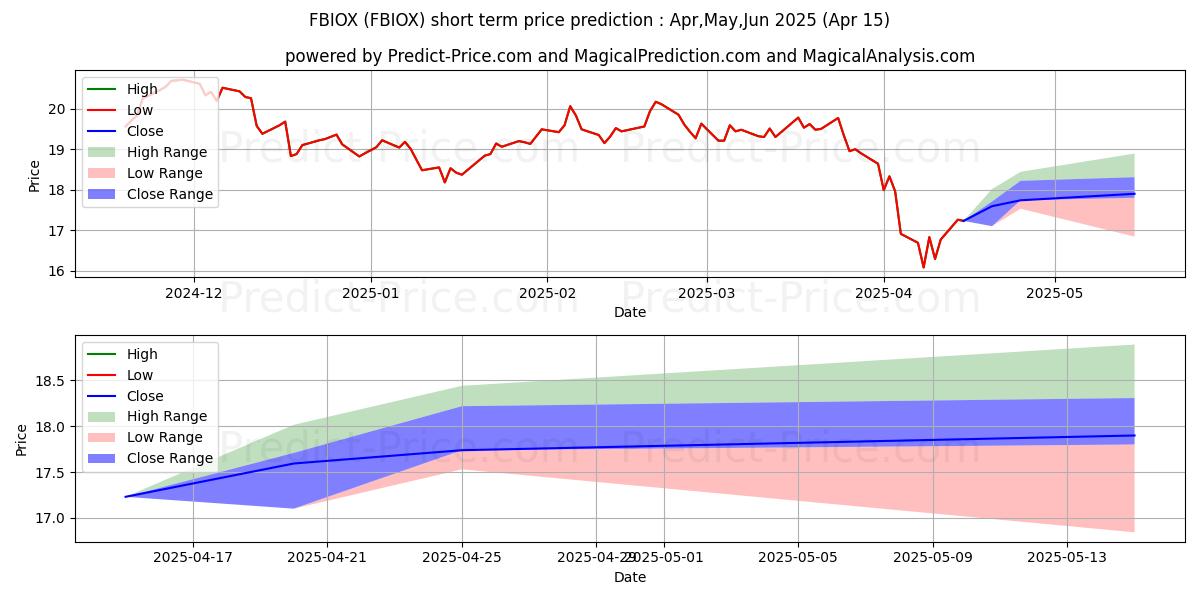Maximum and minimum Fidelity Select Biotechnology P short-term price forecast for May,Jun,Jul 2025
