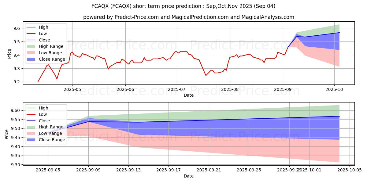 Maximum and minimum Franklin California High Yield  short-term price forecast for Sep,Oct,Nov 2025