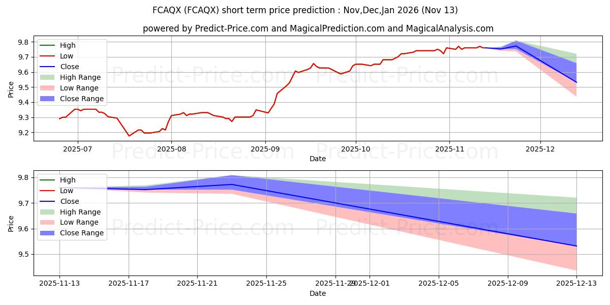 Maximum and minimum Franklin California High Yield  short-term price forecast for Dec,Jan,Feb 2026