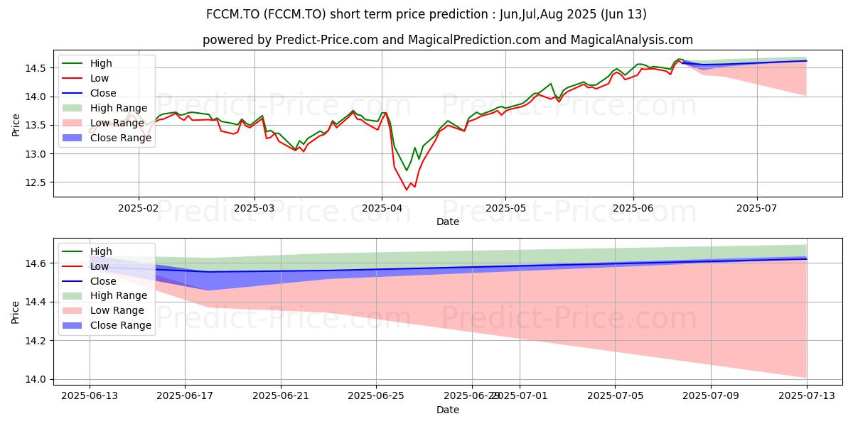 Maximum and minimum FIDELITY CANADIAN MOMENTUM INDE short-term price forecast for Jul,Aug,Sep 2025