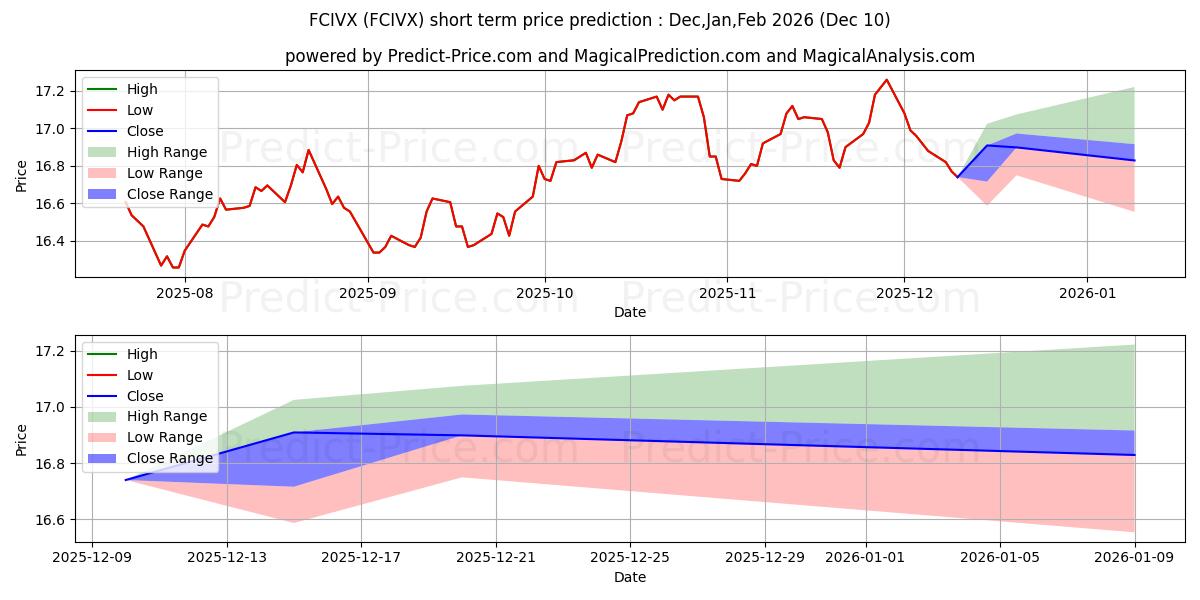 Maximum and minimum Frontier MFG Core Infrastructur short-term price forecast for Dec,Jan,Mar 2026