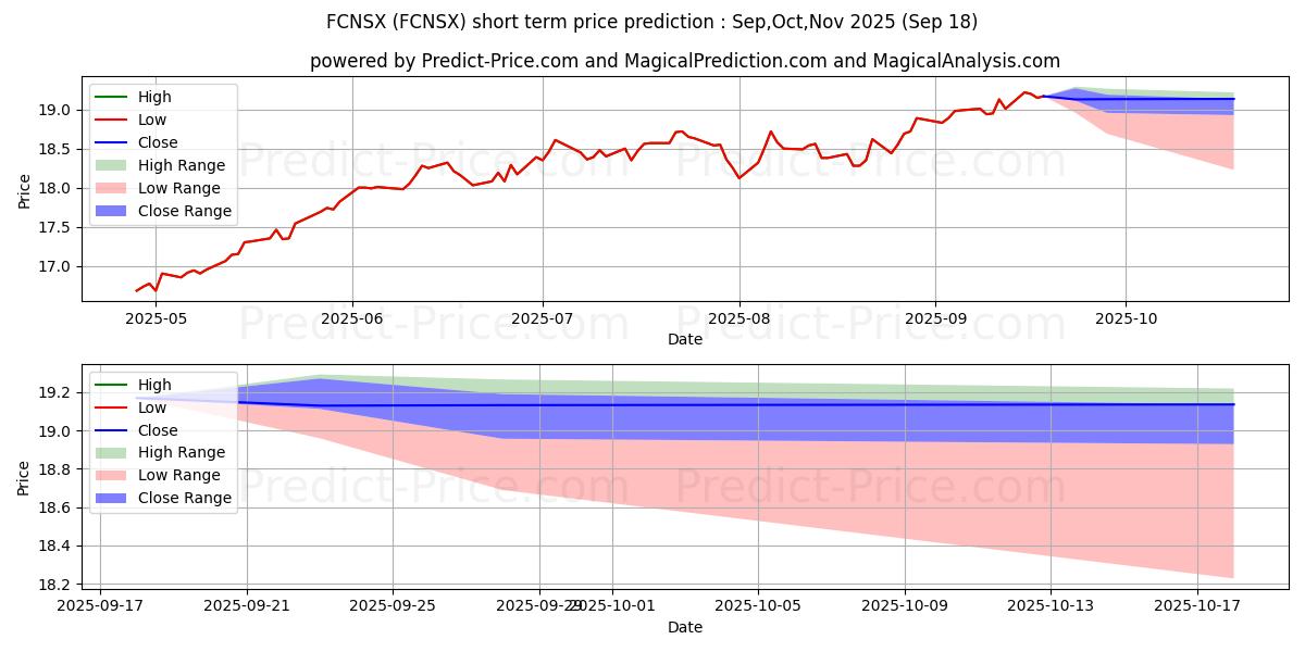 Maximum and minimum Fidelity Series Canada Fund short-term price forecast for Oct,Nov,Dec 2025 Maximum and minimum Fidelity Series Canada Fund short-term price forecast for Oct,Nov,Dec 2025