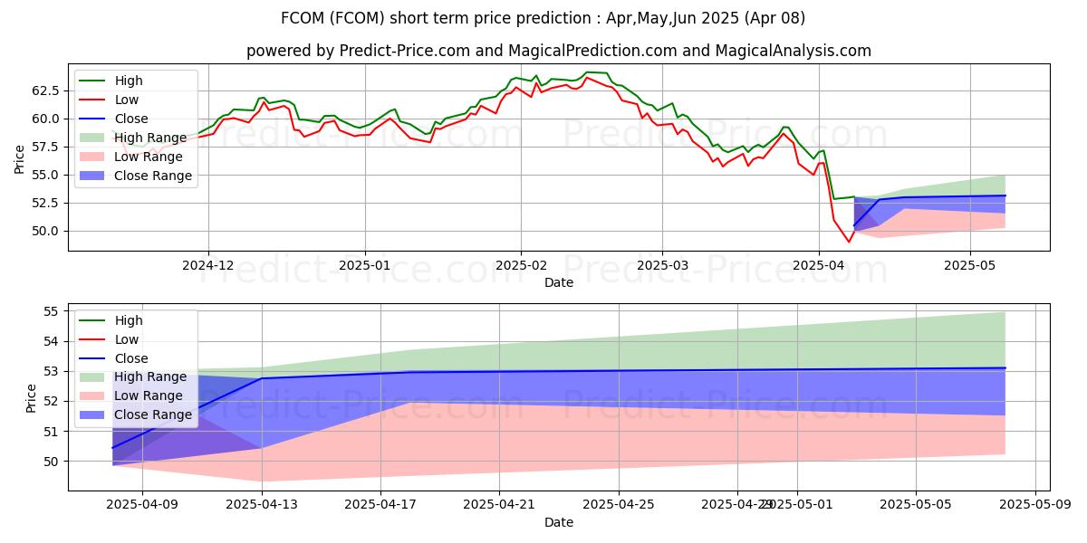 حداکثر و حداقل پیش‌بینی قیمت کوتاه مدت Fidelity MSCI Communication Ser برای Apr,May,Jun 2025