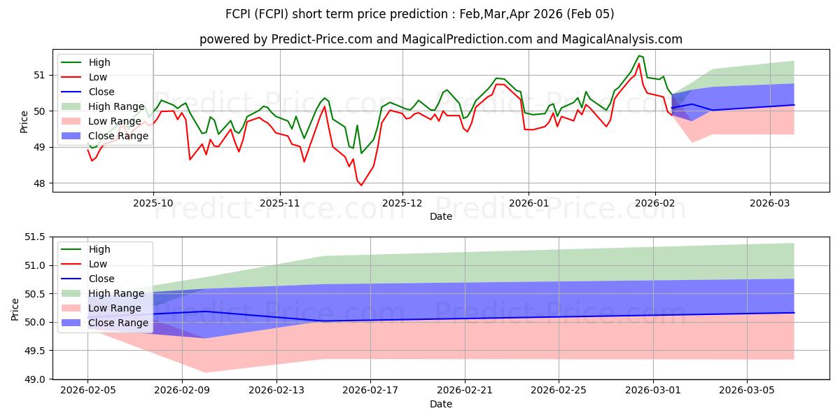 Maximala och minimala Fidelity Stocks for Inflation E kortsiktiga prisprognos för Feb,Mar,Apr 2026