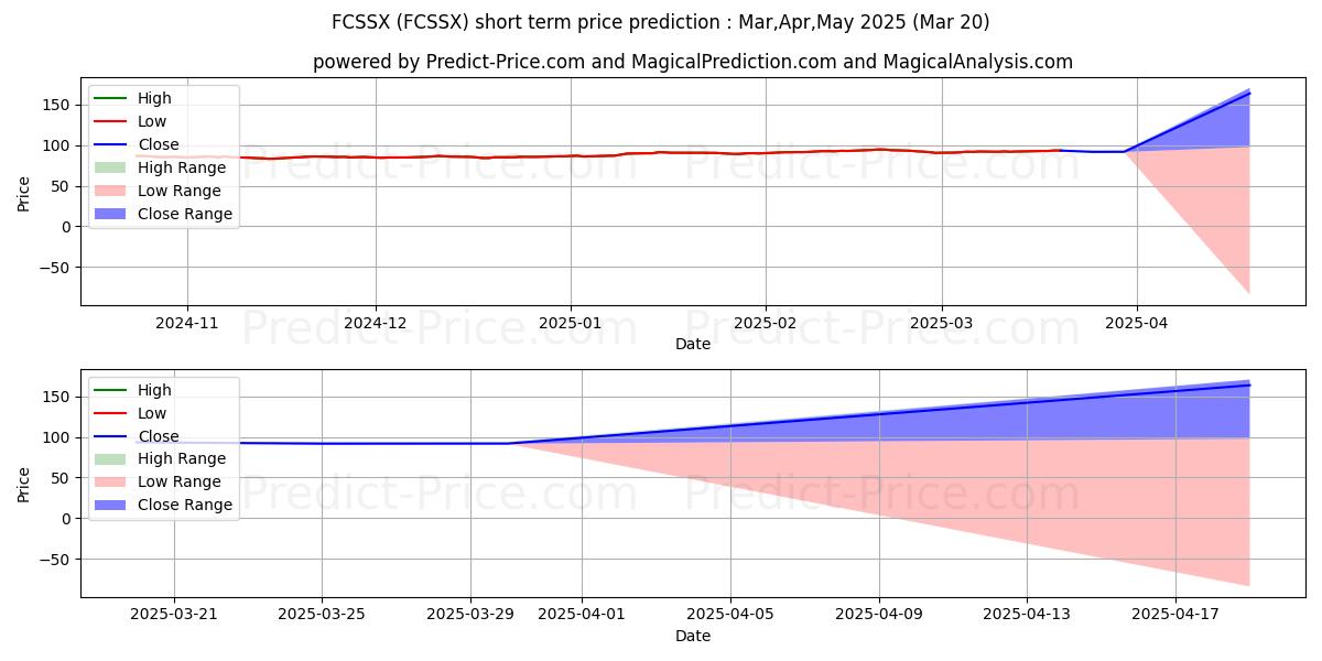 Fidelity Series Commodity Strat kısa vadeli fiyat tahmini için maksimum ve minimum