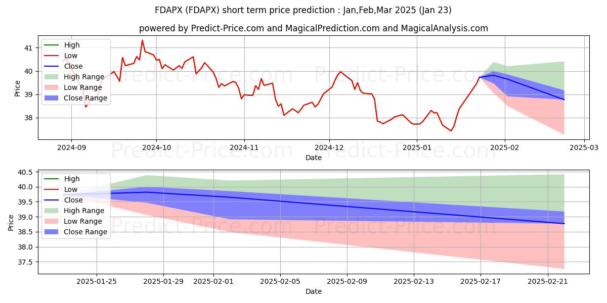 Maximum and minimum FA 529 DIVERSIFIED INTL PORT-CL short-term price forecast for Feb,Mar,Apr 2025