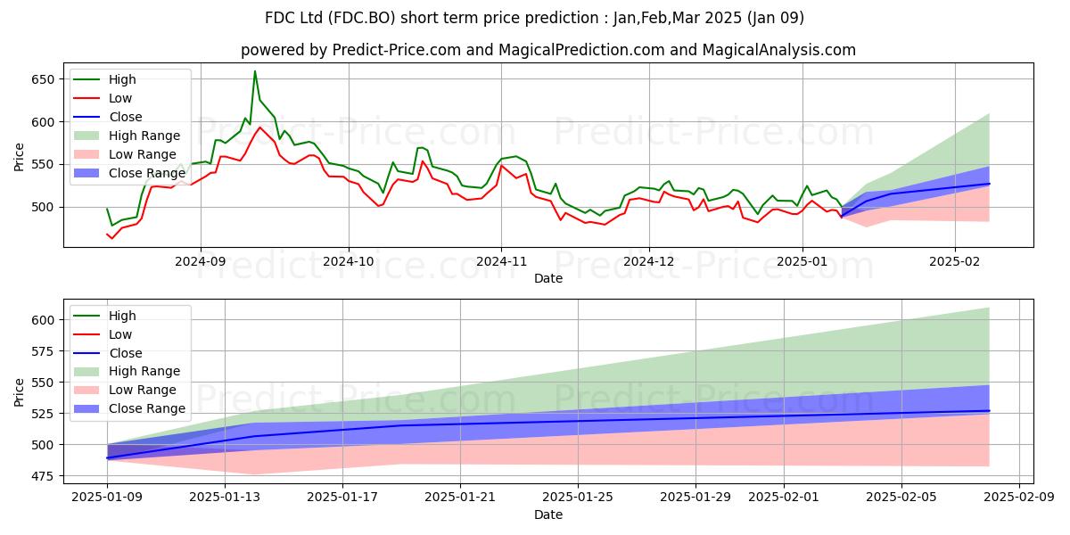 Maximum and minimum FDC LTD. short-term price forecast for Jan,Mar,Mar 2025