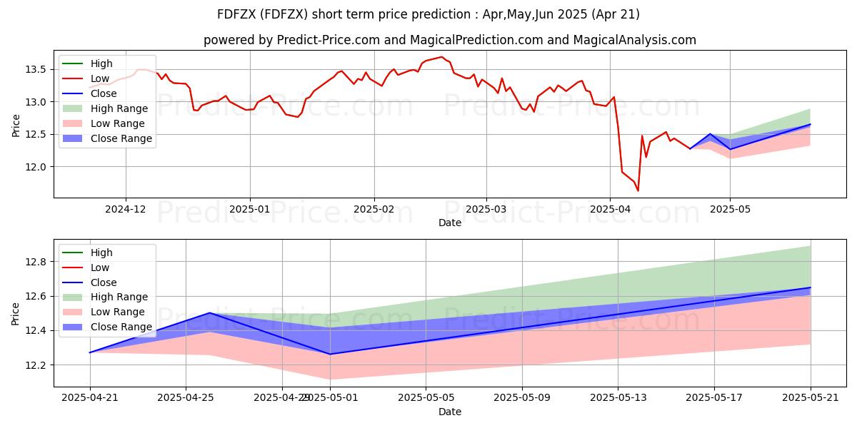 Maximum and minimum Fidelity Advisor Freedom 2065 F short-term price forecast for May,Jun,Jul 2025