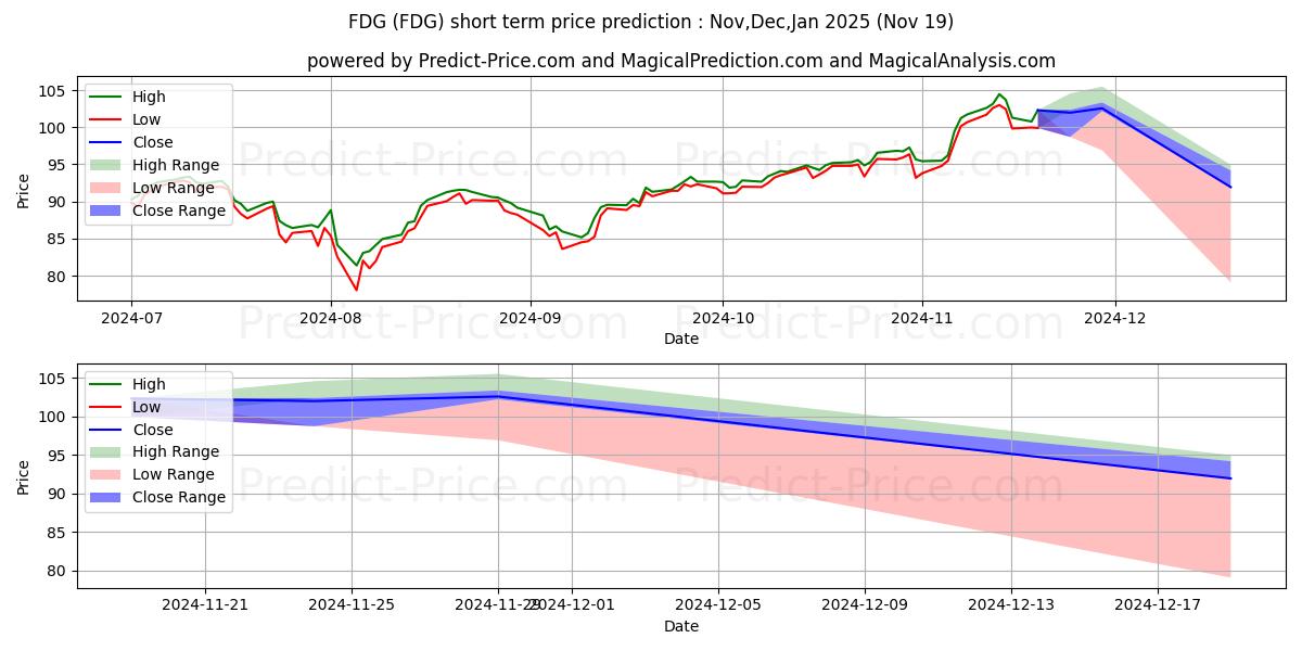 توقع أقصى وأدنى سعر قصير المدى لـ American Century Focused Dynami في Dec,Jan,Feb 2025