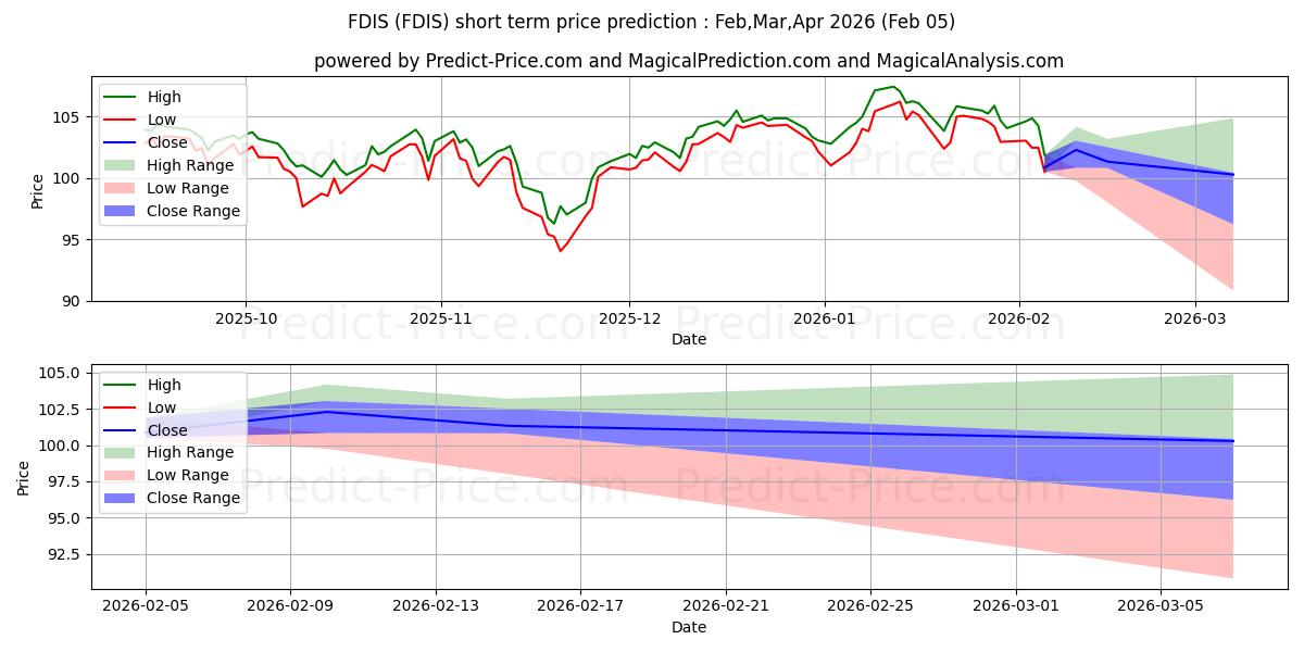 Fidelity MSCI Consumer Discretiの短期価格予測の最大と最小値Feb,Mar,Apr 2026
