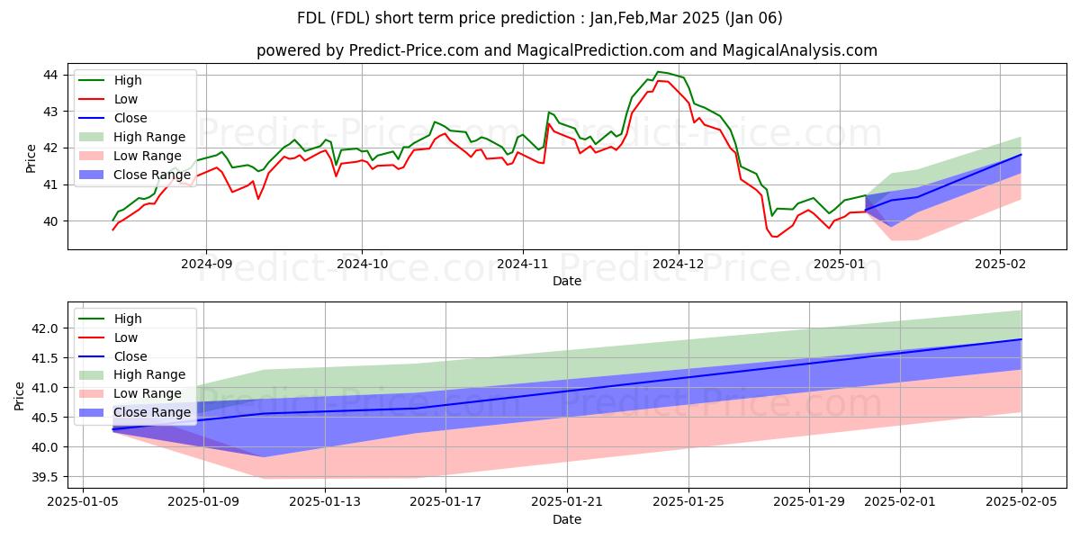 توقع أقصى وأدنى سعر قصير المدى لـ First Trust Morningstar ETF في Jan,Feb,Mar 2025