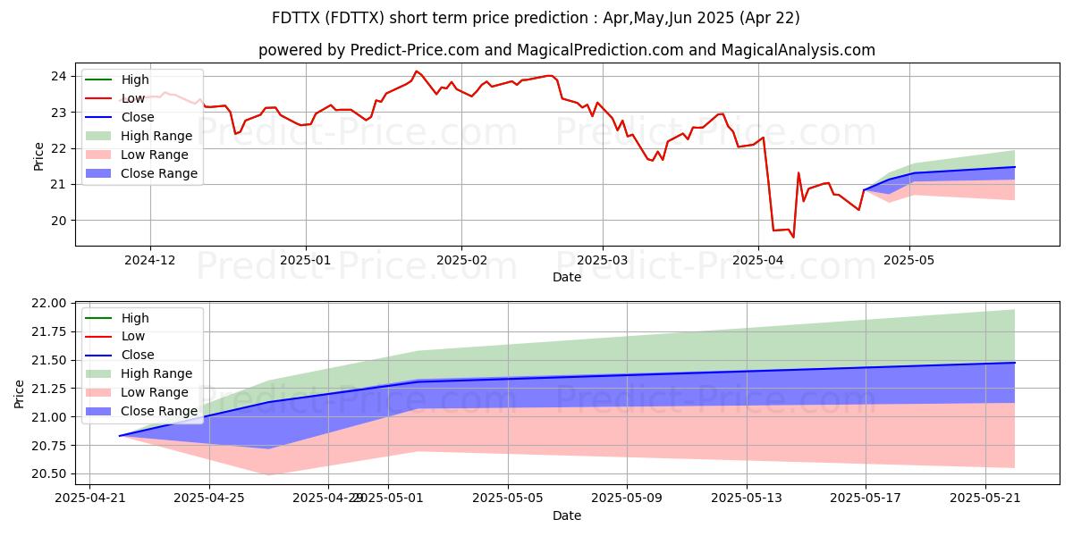 Maximum and minimum Fidelity Advisor Capital Develo short-term price forecast for May,Jun,Jul 2025