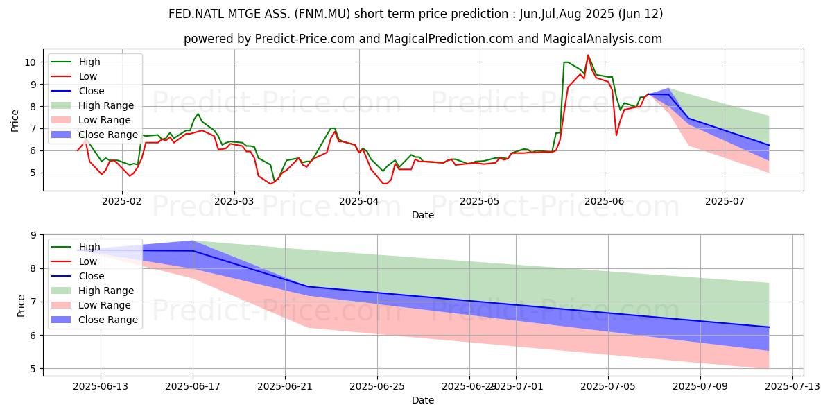 حداکثر و حداقل پیش‌بینی قیمت کوتاه مدت FED.NATL MTGE ASS. برای Jul,Aug,Sep 2025
