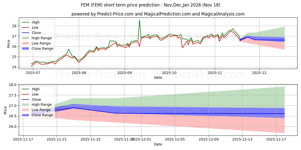 Prévision du prix à court terme maximum et minimum pour First Trust Emerging Markets Al