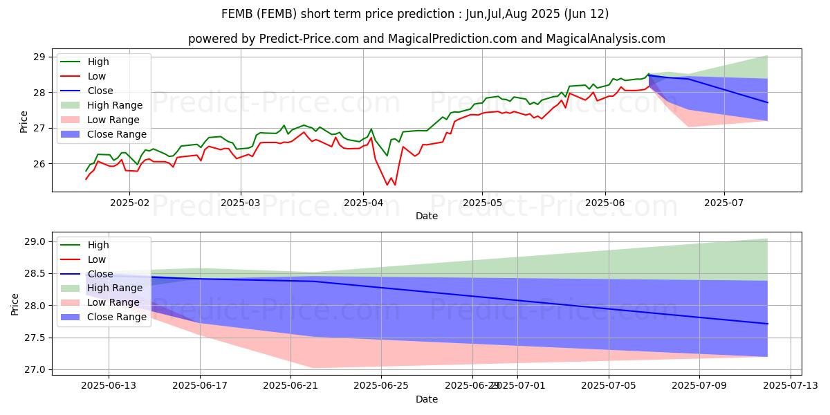 Previsione del prezzo massimo e minimo a breve termine per First Trust Emerging Markets Lo
