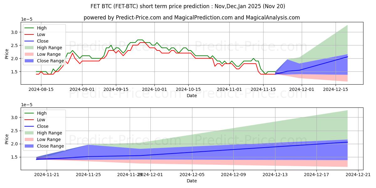 Maximale en minimale Fetch BTC korte termijn prijsvoorspelling voor Dec,Jan,Feb 2025
