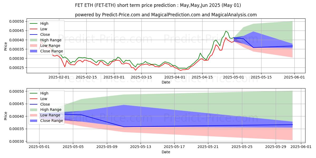 حداکثر و حداقل پیش‌بینی قیمت کوتاه مدت Fetch ETH برای May,Jun,Jul 2025