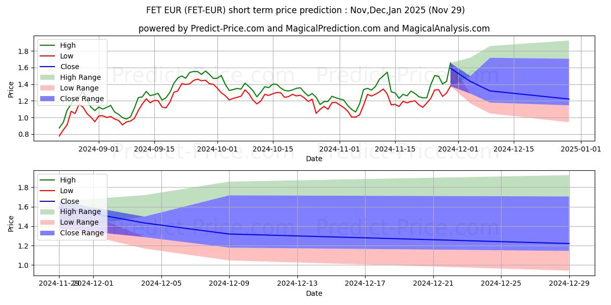 Maksimale og minimale prisforudsigelser på kort sigt for Fetch EUR