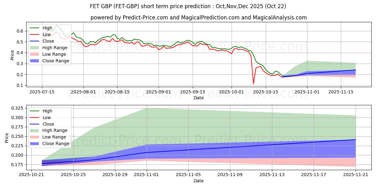 最大和最小的Fetch GBP短期价格预测为Nov,Dec,Jan 2026