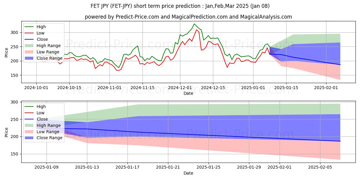 Maksimale og minimale prisforudsigelser på kort sigt for Fetch JPY