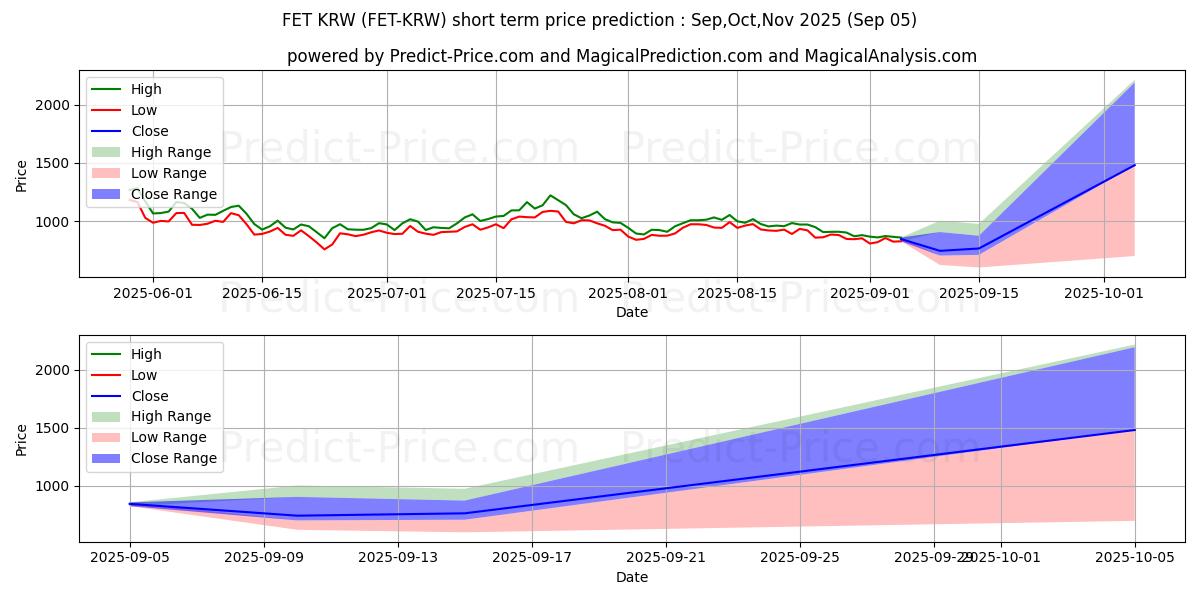 Previsione del prezzo massimo e minimo a breve termine per Fetch KRW
