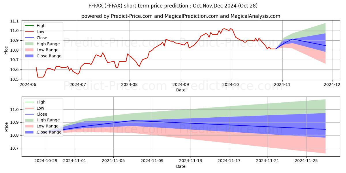 Maximum and minimum Fidelity Freedom Income Fund short-term price forecast for Nov,Dec,Jan 2025