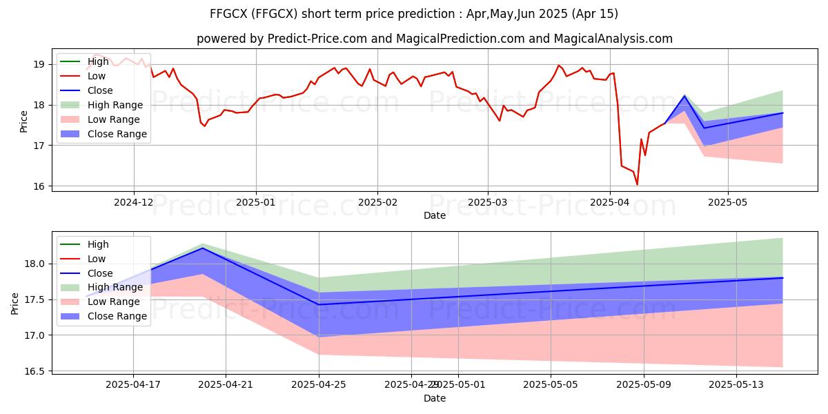 Maximum and minimum Fidelity Global Commodity Stock short-term price forecast for May,Jun,Jul 2025