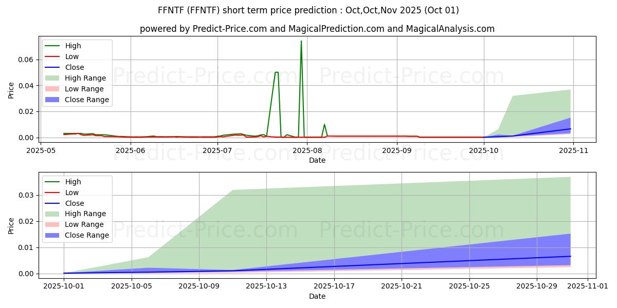 Maximum and minimum 4FRONT VENTURES CORP short-term price forecast for Oct,Nov,Dec 2025