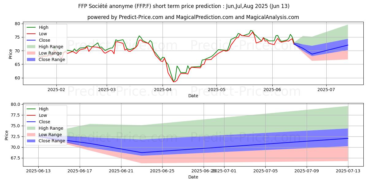 PEUGEOT INVEST S.A.  EO 1 kısa vadeli fiyat tahmini için maksimum ve minimum