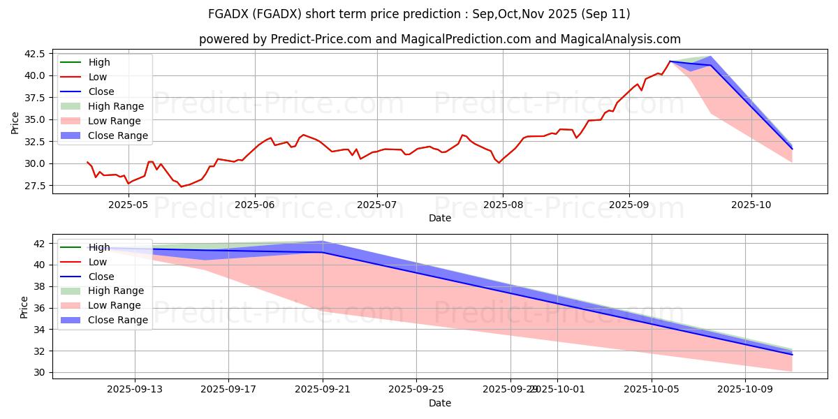 Maximum and minimum Franklin Gold  and Precious Met short-term price forecast for Oct,Nov,Dec 2025