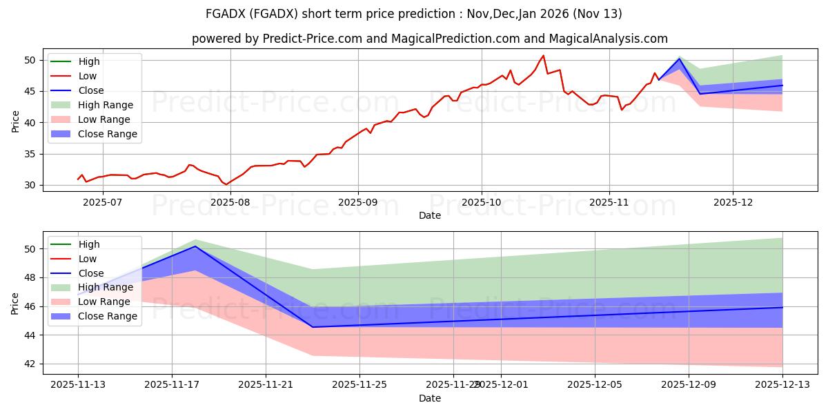 Maximum and minimum Franklin Gold  and Precious Met short-term price forecast for Dec,Jan,Feb 2026