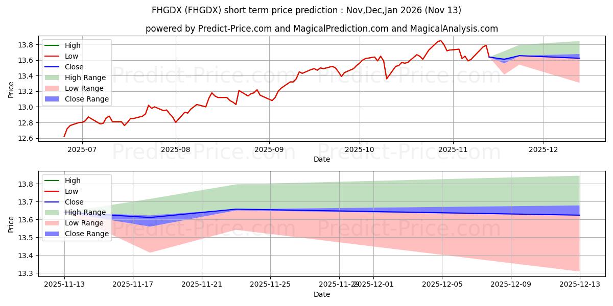 Maximum and minimum Fidelity Advisor Freedom Blend  short-term price forecast for Dec,Jan,Feb 2026