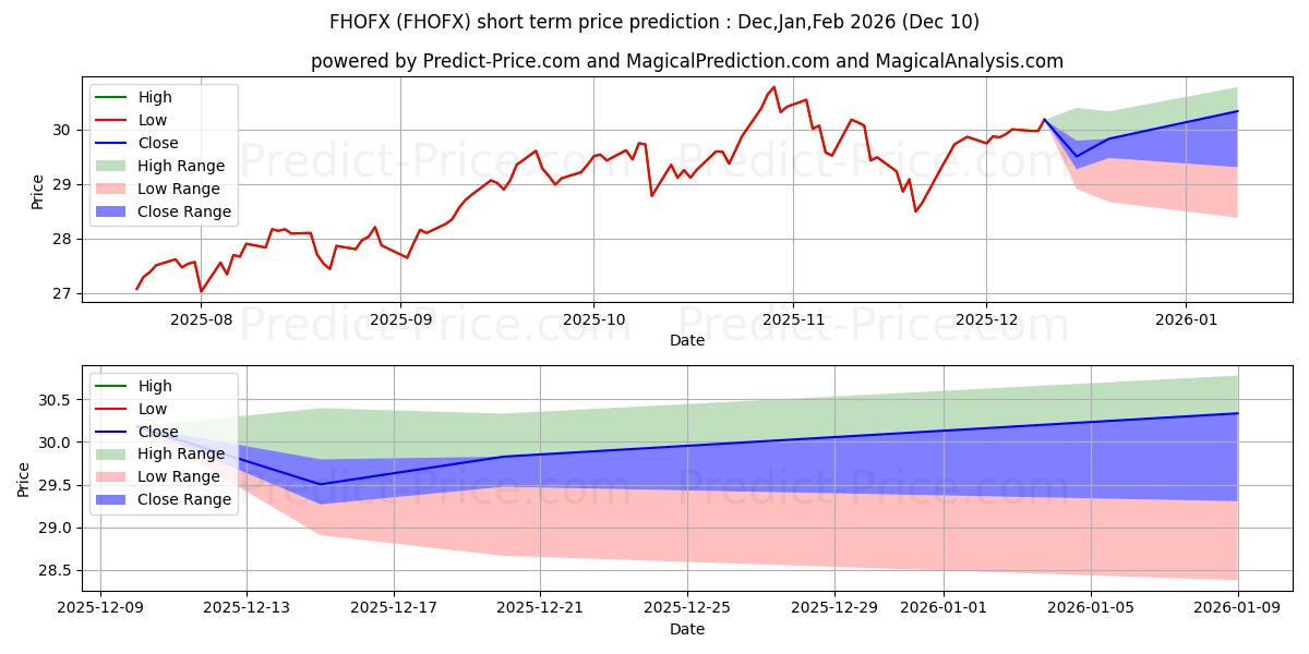 Maximum and minimum Fidelity Series Large Cap Growt short-term price forecast for Dec,Jan,Mar 2026