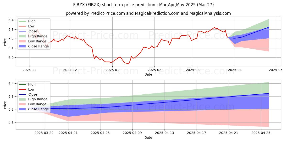 Templeton International Bond Fu के लिए अधिकतम और न्यूनतम Apr,May,Jun 2025 तात्कालिक कीमत की भविष्यवाणी