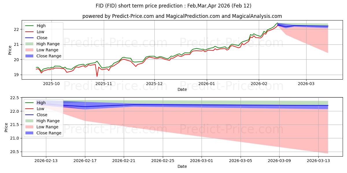 Previsione del prezzo massimo e minimo a breve termine per First Trust S&P International D