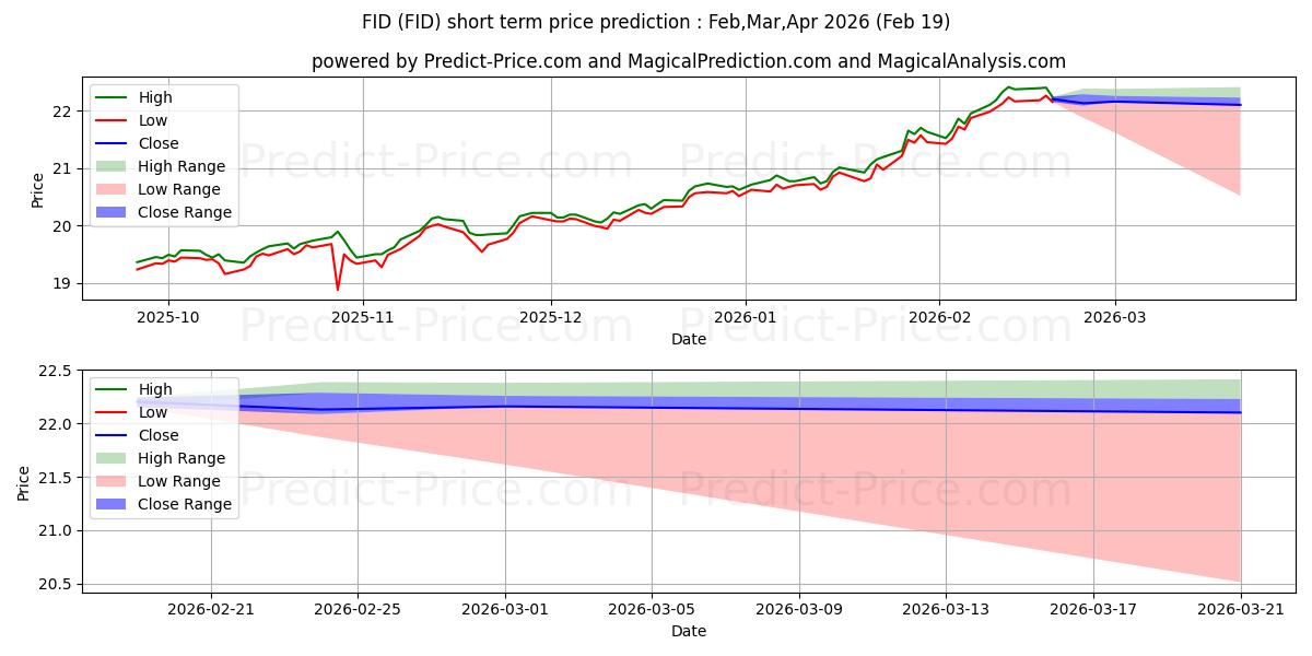 توقع أقصى وأدنى سعر قصير المدى لـ First Trust S&P International D في Mar,Apr,May 2026
