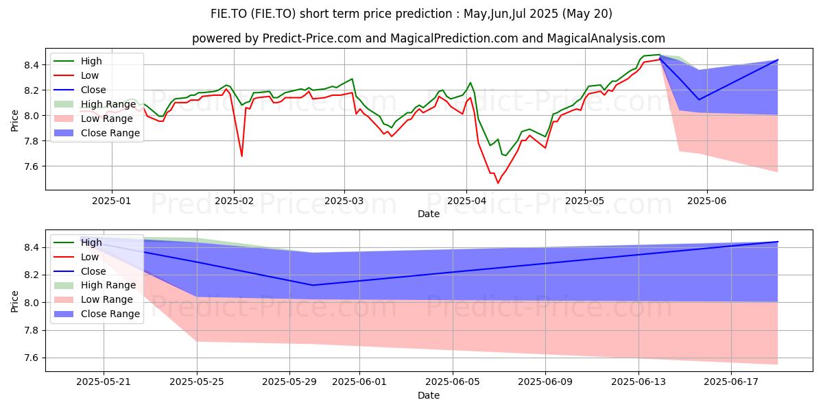 Pronóstico de precio a corto plazo máximo y mínimo de ISHARES CDN FIN MTHLY INCOME ET para Jun,Jul,Aug 2025