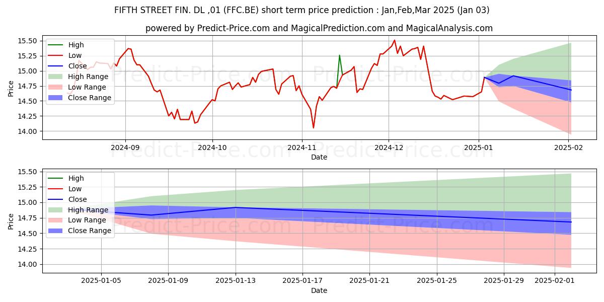 Maximum and minimum OAKTREE SPEC.LEND. DL-,01 short-term price forecast for Jan,Feb,Mar 2025