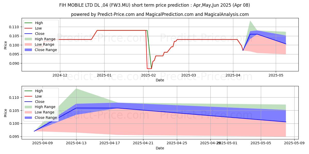 Maksimale og minimale prisforudsigelser på kort sigt for FIH MOBILE LTD  DL-,04