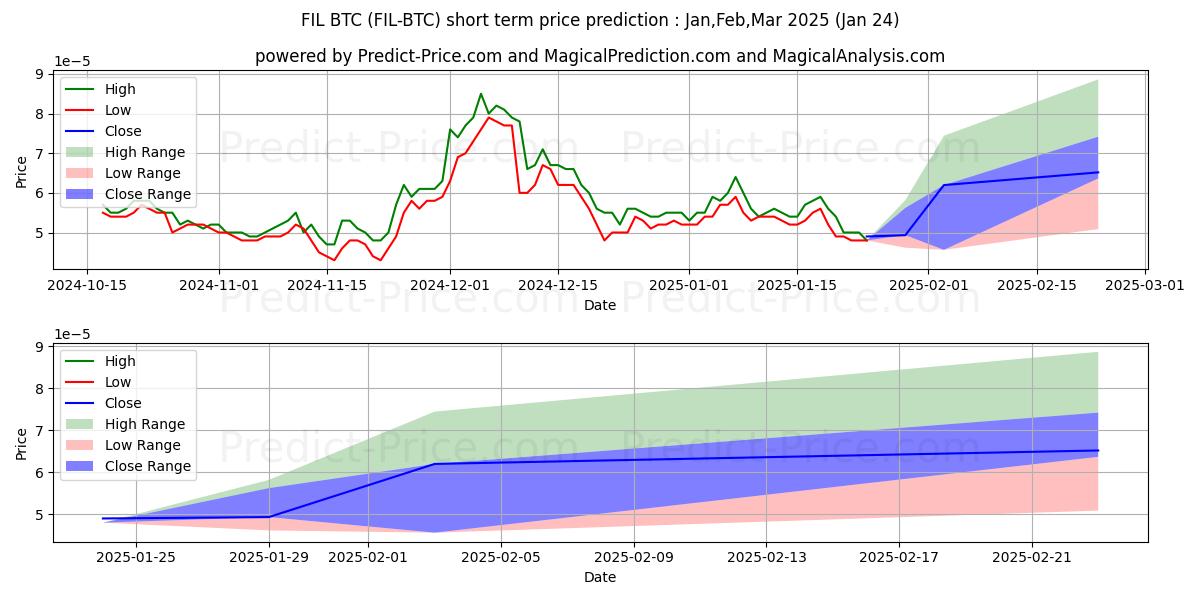 FilecoinFutures BTC के लिए अधिकतम और न्यूनतम Feb,Mar,Apr 2025 तात्कालिक कीमत की भविष्यवाणी